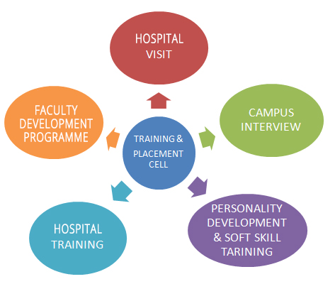 Training & Placement Cell